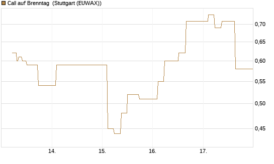 Call auf Brenntag [UBS AG (London)] Chart