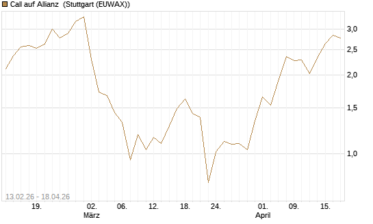 Call auf Allianz [UBS AG (London)] Chart