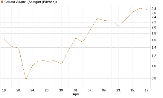 Call auf Allianz [UBS AG (London)] Chart
