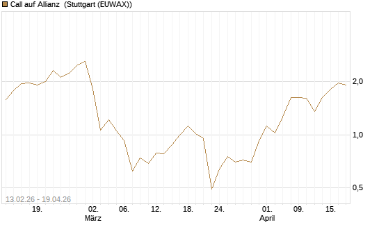 Call auf Allianz [UBS AG (London)] Chart