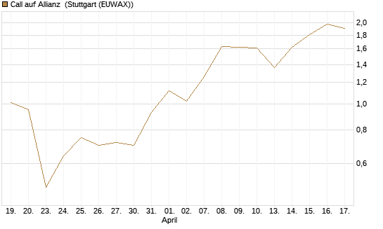 Call auf Allianz [UBS AG (London)] Chart