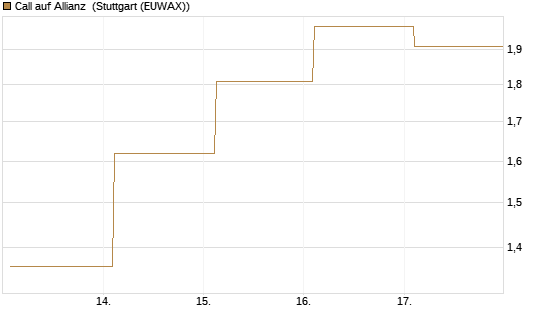 Call auf Allianz [UBS AG (London)] Chart