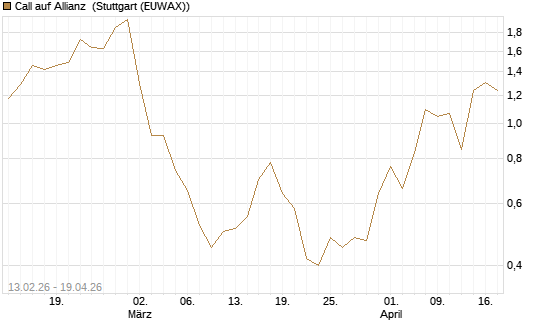 Call auf Allianz [UBS AG (London)] Chart