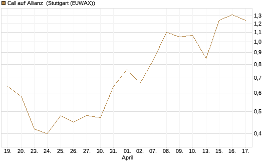 Call auf Allianz [UBS AG (London)] Chart