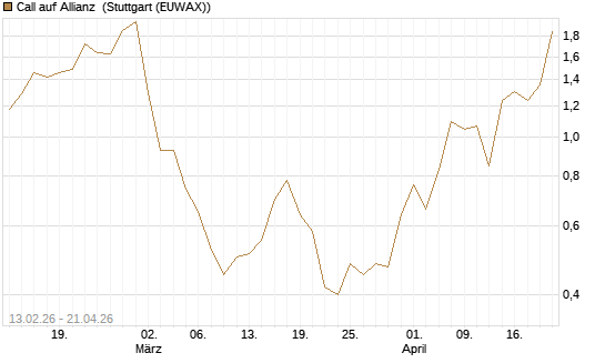 Call auf Allianz [UBS AG (London)] Chart