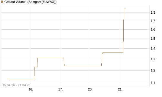 Call auf Allianz [UBS AG (London)] Chart