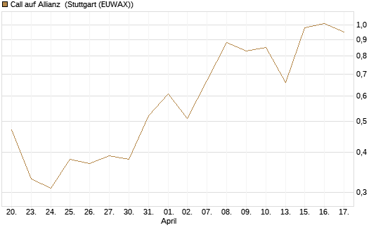 Call auf Allianz [UBS AG (London)] Chart