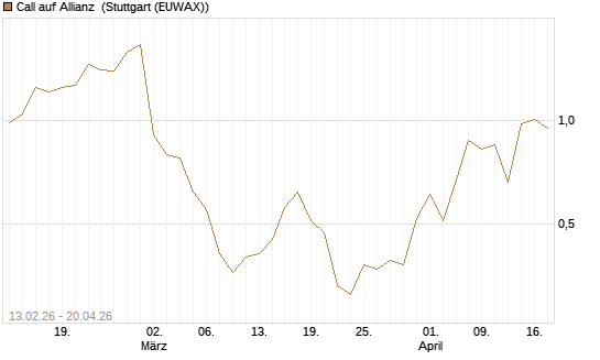 Call auf Allianz [UBS AG (London)] Chart