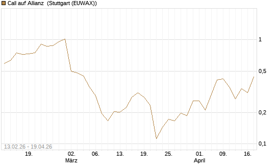 Call auf Allianz [UBS AG (London)] Chart