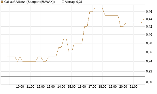 Call auf Allianz [UBS AG (London)] Chart