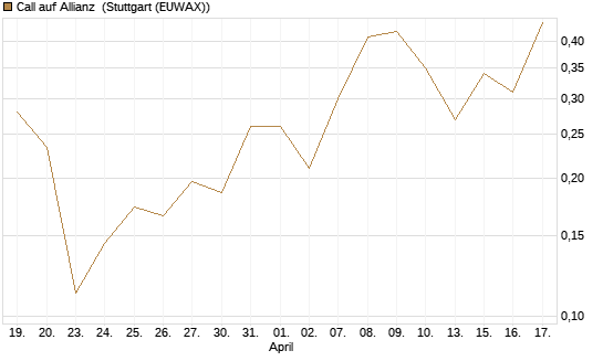Call auf Allianz [UBS AG (London)] Chart