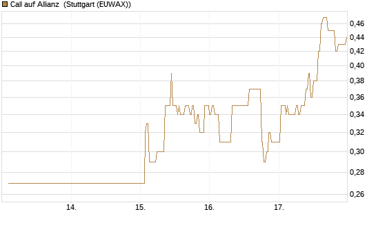 Call auf Allianz [UBS AG (London)] Chart