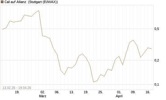 Call auf Allianz [UBS AG (London)] Chart