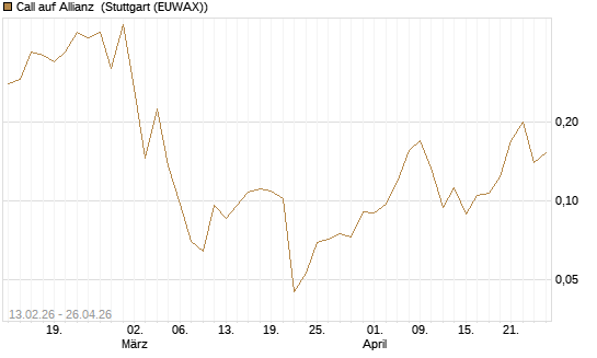 Call auf Allianz [UBS AG (London)] Chart