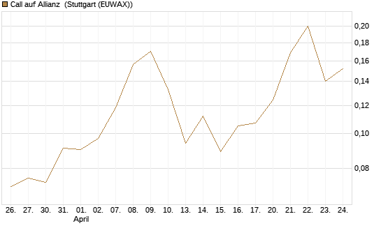 Call auf Allianz [UBS AG (London)] Chart
