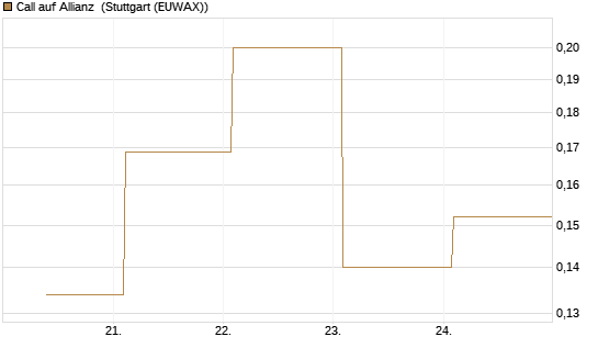 Call auf Allianz [UBS AG (London)] Chart