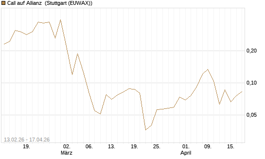 Call auf Allianz [UBS AG (London)] Chart