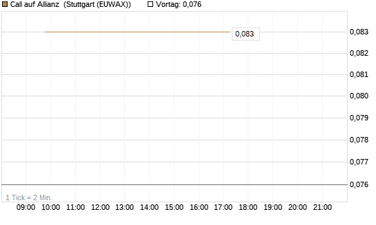 Call auf Allianz [UBS AG (London)] Chart