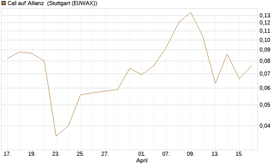 Call auf Allianz [UBS AG (London)] Chart