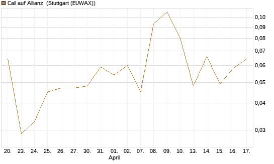 Call auf Allianz [UBS AG (London)] Chart