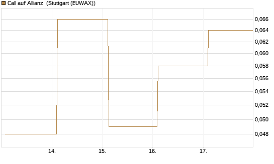 Call auf Allianz [UBS AG (London)] Chart