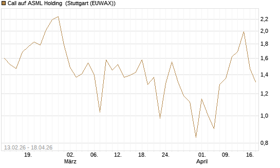 Call auf ASML Holding [UBS AG (London)] Chart