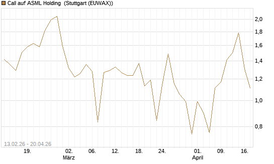 Call auf ASML Holding [UBS AG (London)] Chart