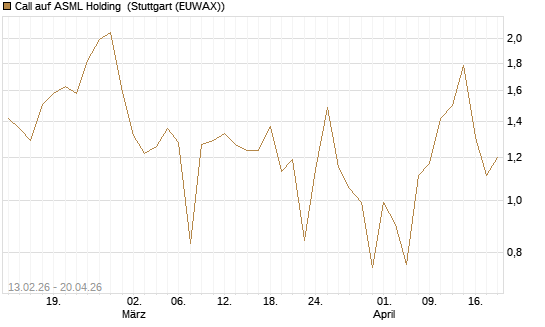 Call auf ASML Holding [UBS AG (London)] Chart