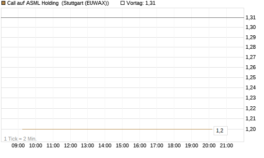Call auf ASML Holding [UBS AG (London)] Chart