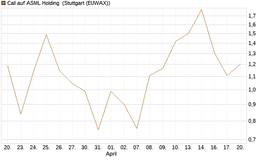 Call auf ASML Holding [UBS AG (London)] Chart