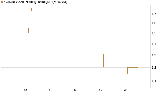 Call auf ASML Holding [UBS AG (London)] Chart