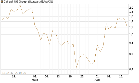 Call auf ING Groep [UBS AG (London)] Chart