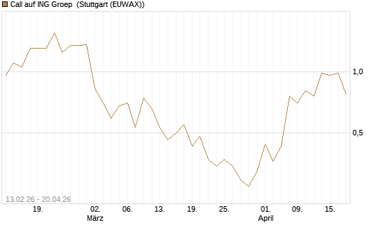 Call auf ING Groep [UBS AG (London)] Chart