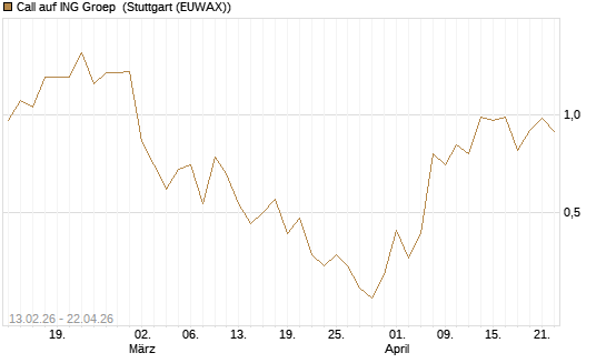 Call auf ING Groep [UBS AG (London)] Chart