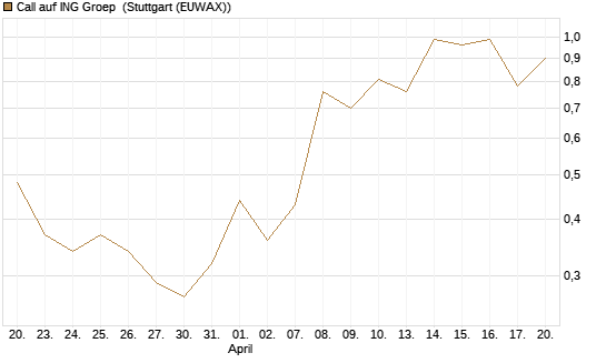 Call auf ING Groep [UBS AG (London)] Chart