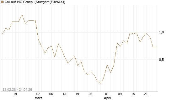 Call auf ING Groep [UBS AG (London)] Chart