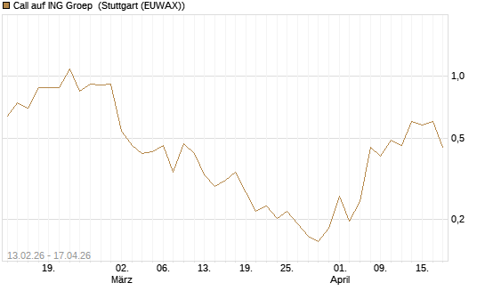 Call auf ING Groep [UBS AG (London)] Chart