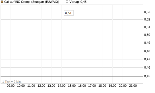 Call auf ING Groep [UBS AG (London)] Chart