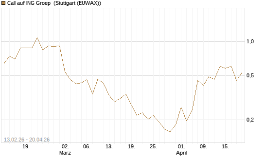 Call auf ING Groep [UBS AG (London)] Chart