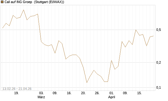 Call auf ING Groep [UBS AG (London)] Chart