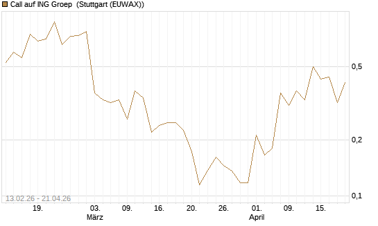 Call auf ING Groep [UBS AG (London)] Chart