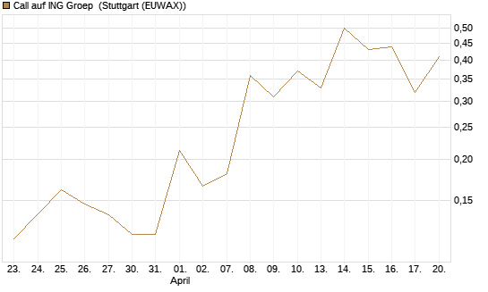 Call auf ING Groep [UBS AG (London)] Chart