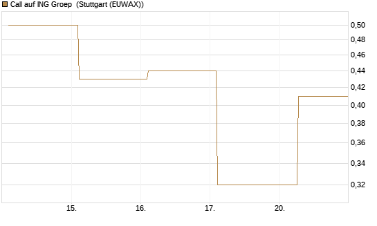 Call auf ING Groep [UBS AG (London)] Chart