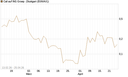 Call auf ING Groep [UBS AG (London)] Chart