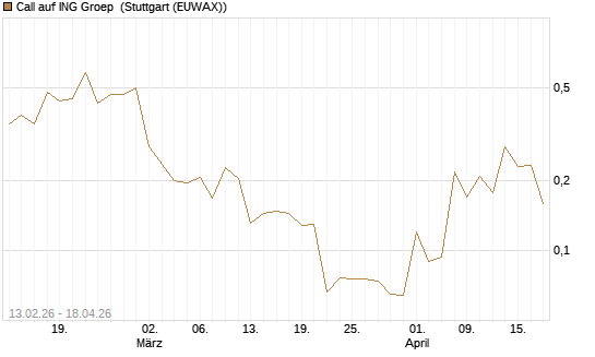 Call auf ING Groep [UBS AG (London)] Chart