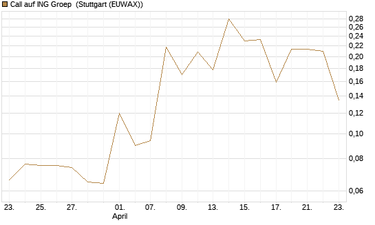 Call auf ING Groep [UBS AG (London)] Chart