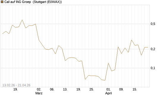 Call auf ING Groep [UBS AG (London)] Chart
