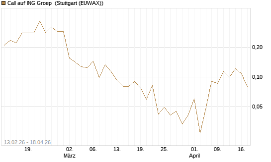 Call auf ING Groep [UBS AG (London)] Chart