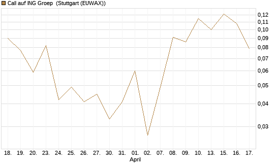 Call auf ING Groep [UBS AG (London)] Chart
