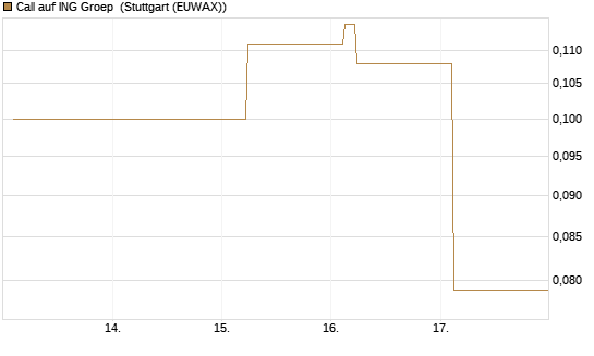 Call auf ING Groep [UBS AG (London)] Chart